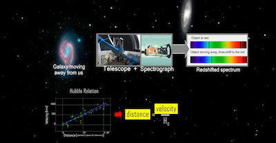 Hubble Red Shift Lab Graphic